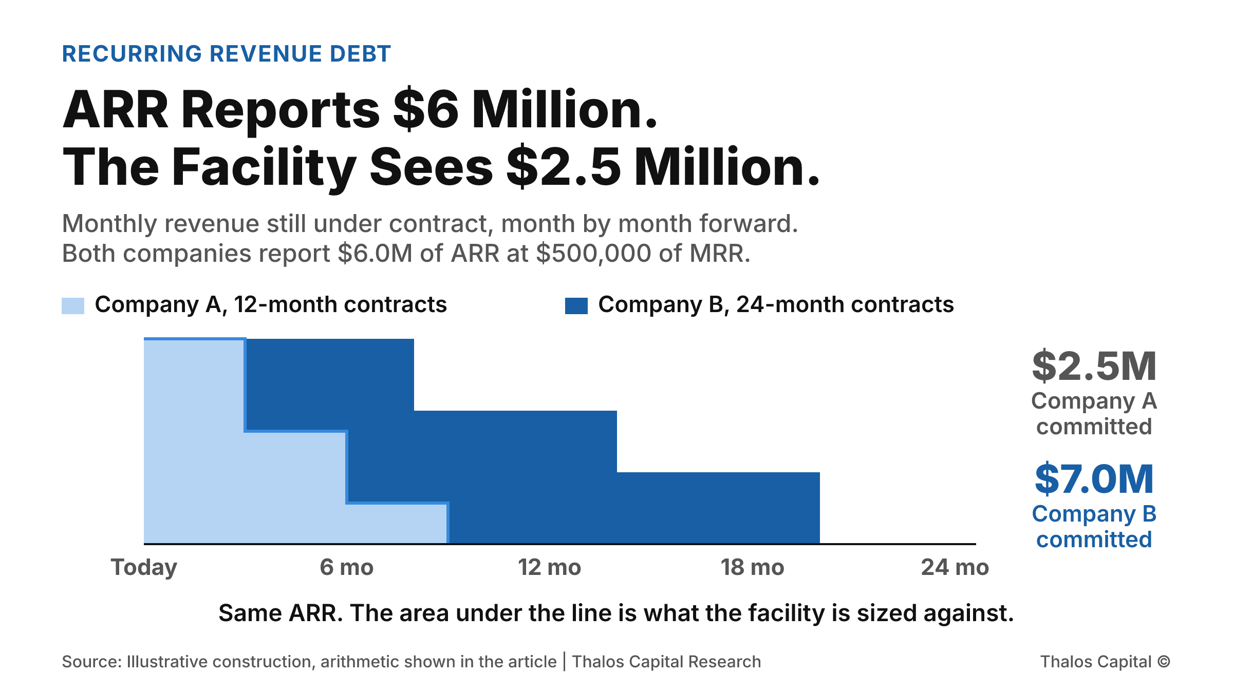Two stepped areas showing monthly revenue still under contract over the next 24 months for two companies with identical $6.0 million ARR: a 12-month contract book holding $2.5 million of remaining contracted value and a 24-month contract book holding $7.0 million.