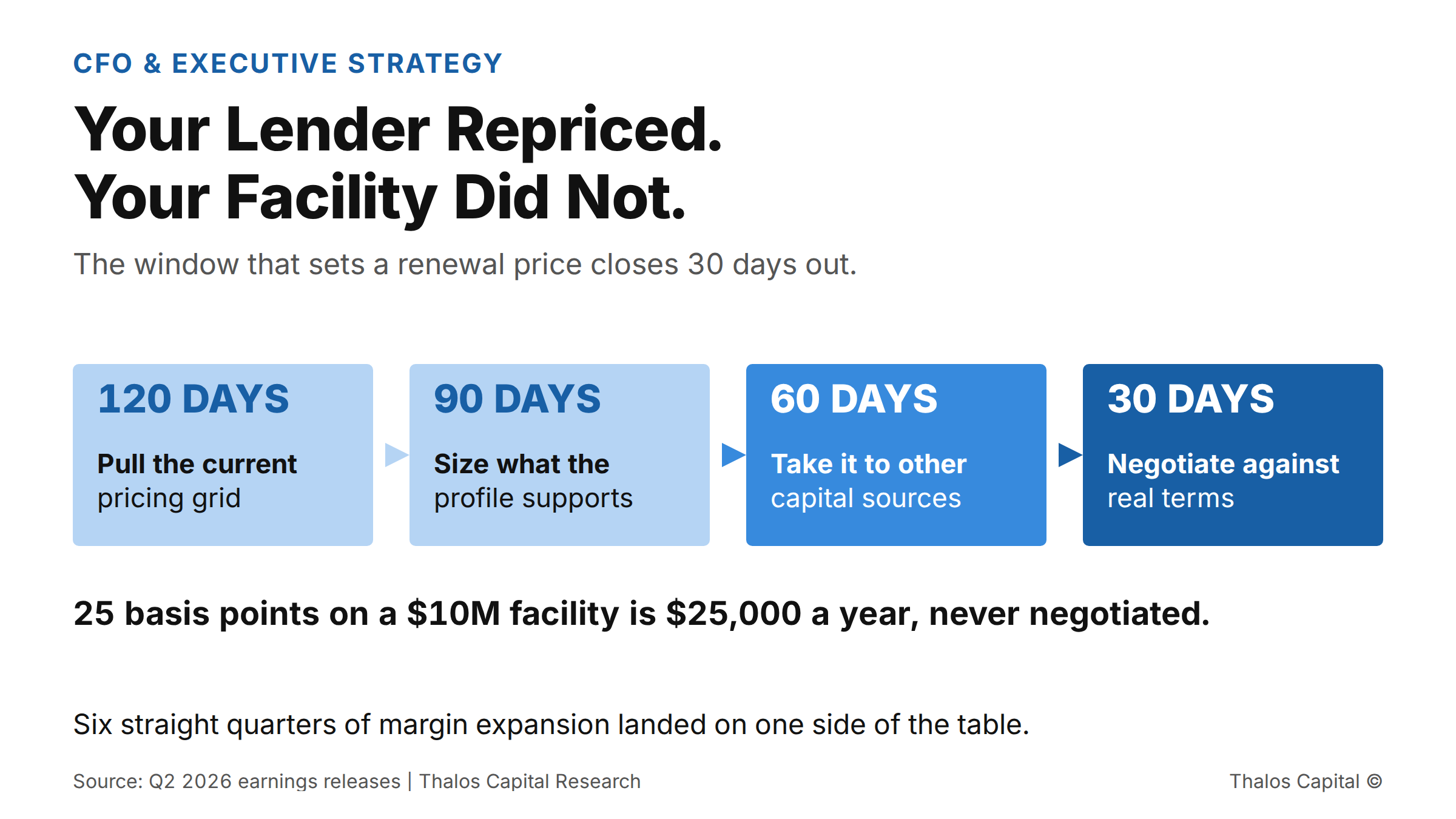 A four stage renewal sequence running from 120 days before maturity to 30 days, ending with a note that 25 basis points on a $10 million facility is $25,000 a year.