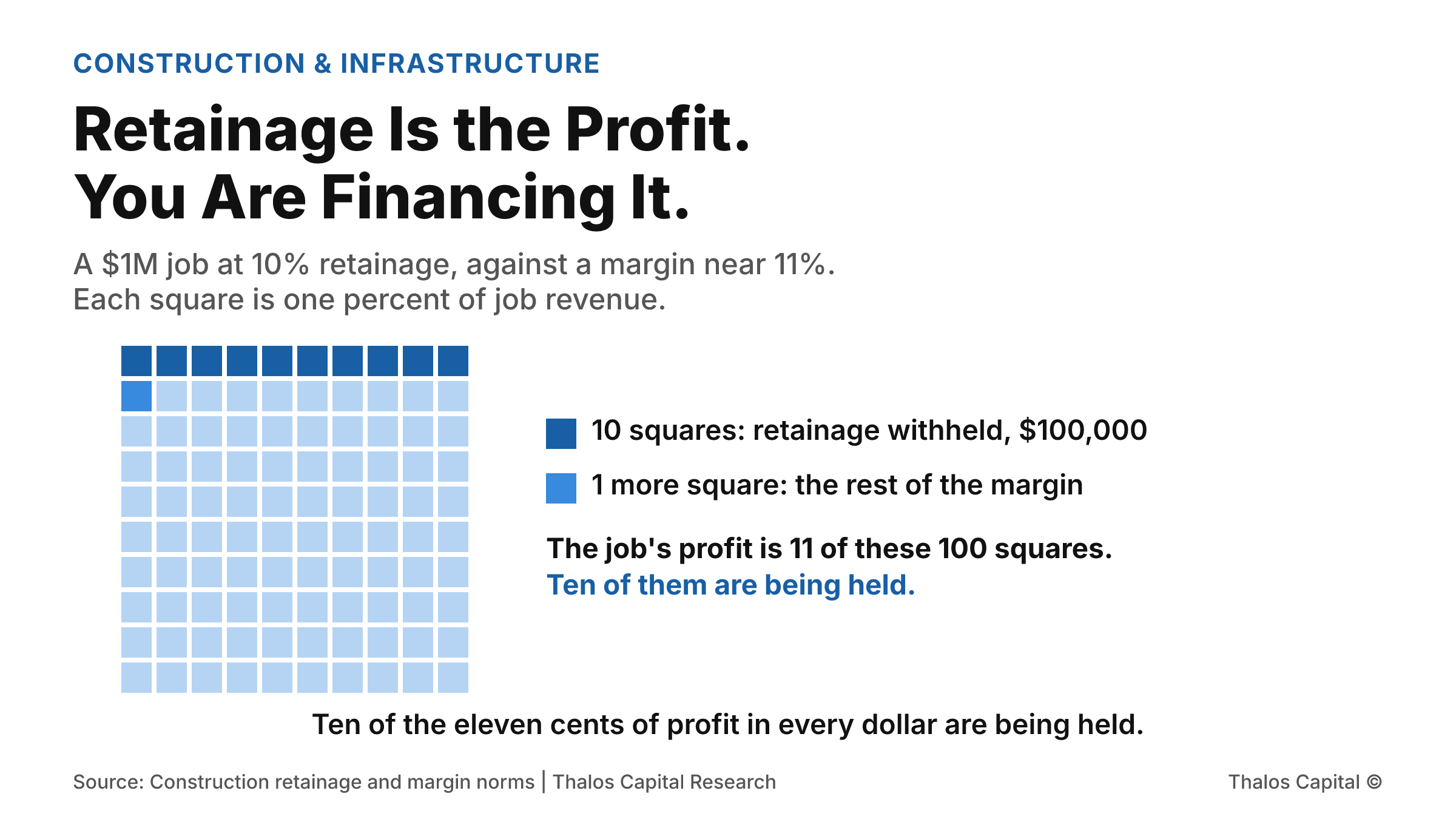 Waffle grid of 100 squares representing a $1 million job. Ten squares in dark navy show the $100,000 withheld as retainage and one further square in mid blue completes the roughly 11 percent margin, so ten of the eleven profit squares are being held.