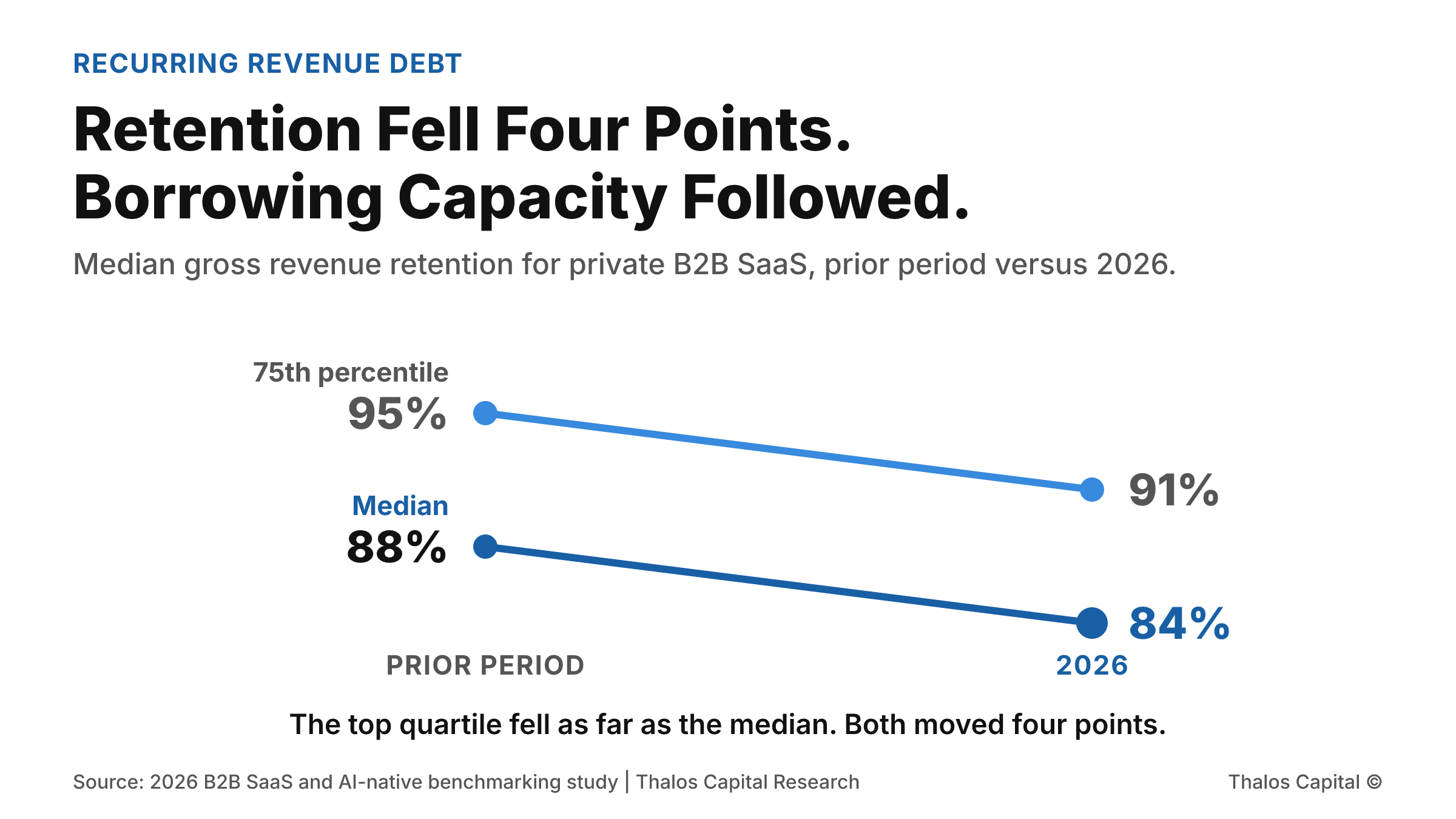 Slope chart comparing gross revenue retention for private B2B SaaS between the prior period and 2026, showing the median falling from 88 percent to 84 percent and the 75th percentile falling from 95 percent to 91 percent, both lines down four points.