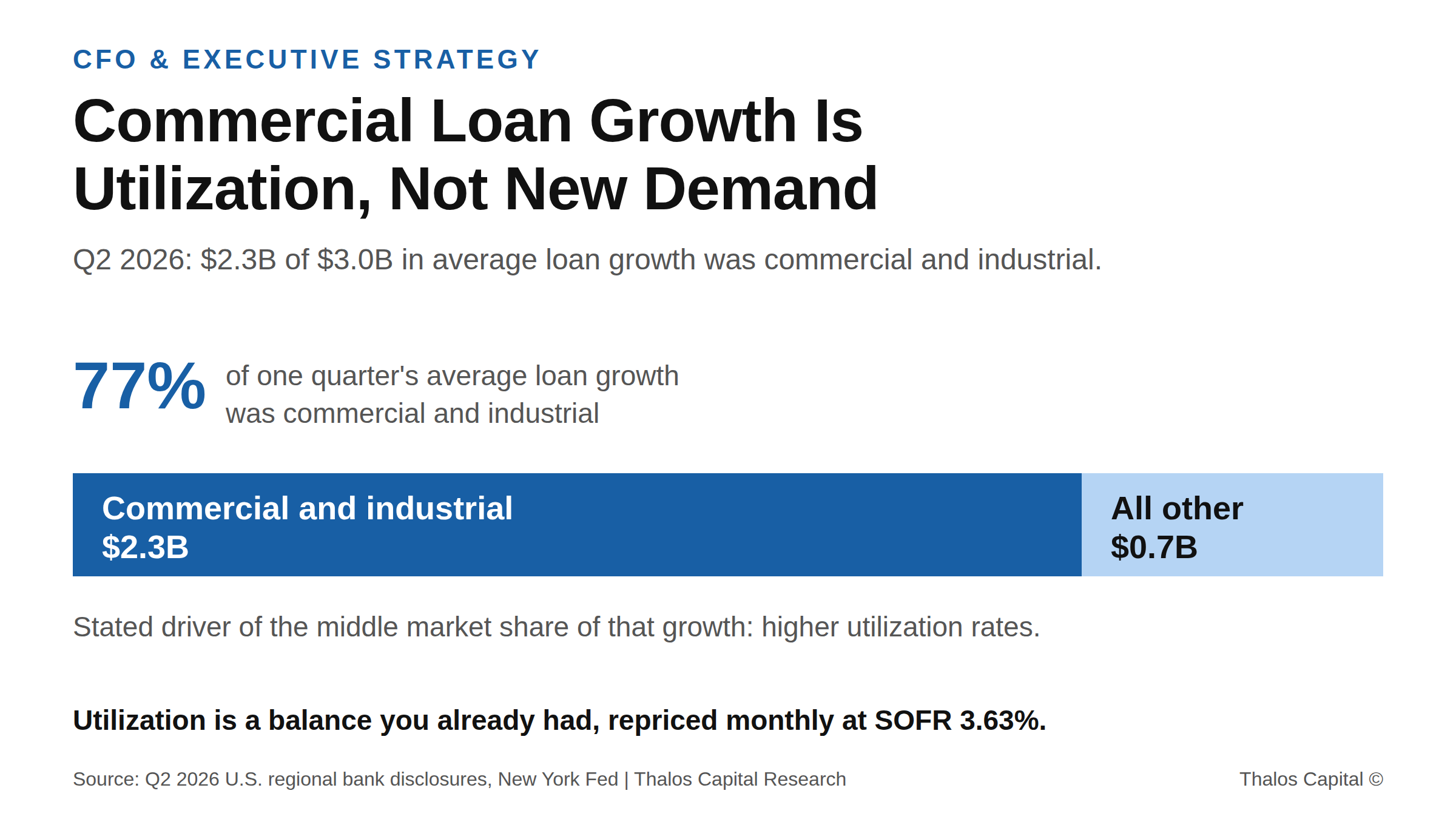 Stacked bar showing $2.3 billion of $3.0 billion in one quarter's average loan growth at a large U.S. regional bank was commercial and industrial, driven by higher utilization rather than new borrowers.