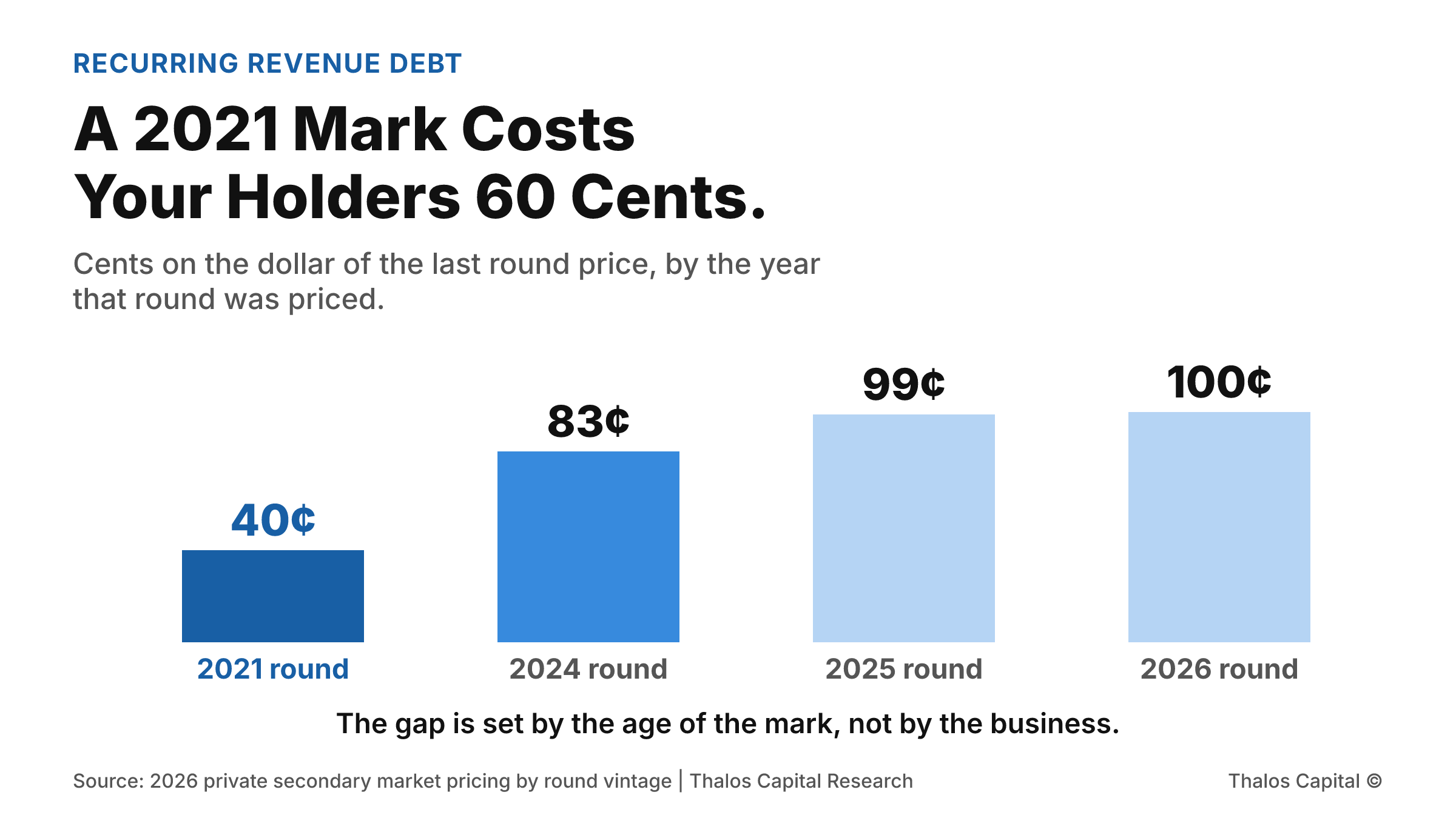 Column chart of what private shares fetch as cents on the dollar of the last round price, by the year that round was priced: about 40 cents for a 2021 mark shown in the darkest navy, 83 cents for 2024, 99 cents for 2025 and 100 cents for 2026.