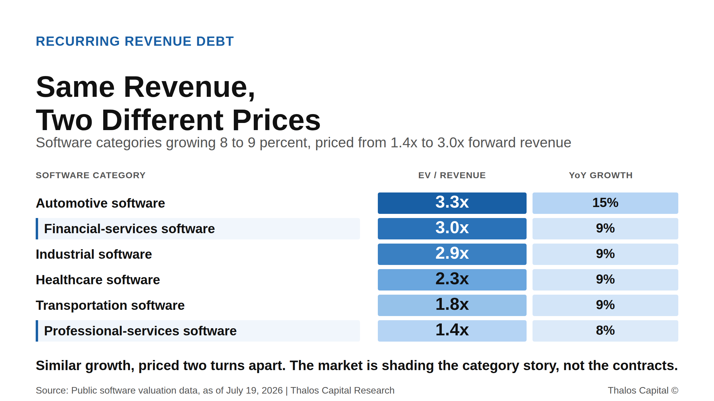 Shaded grid of software categories showing similar 8 to 9 percent revenue growth priced from 1.4x to 3.0x forward revenue as of July 19, 2026.