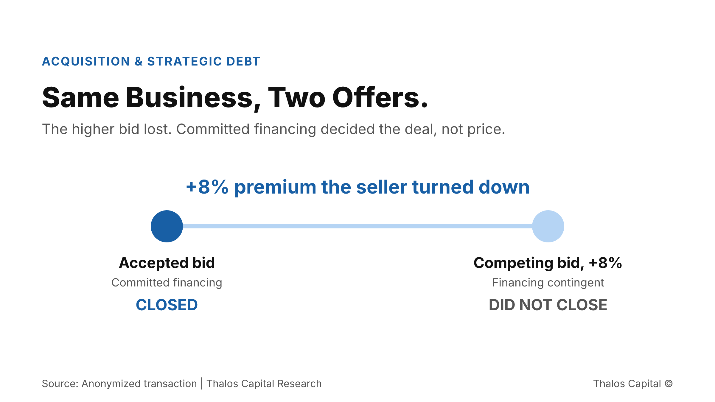 Two-point range comparing two offers for the same business, showing an accepted bid with committed financing that closed and a competing bid roughly 8 percent higher with a financing contingency that did not close.