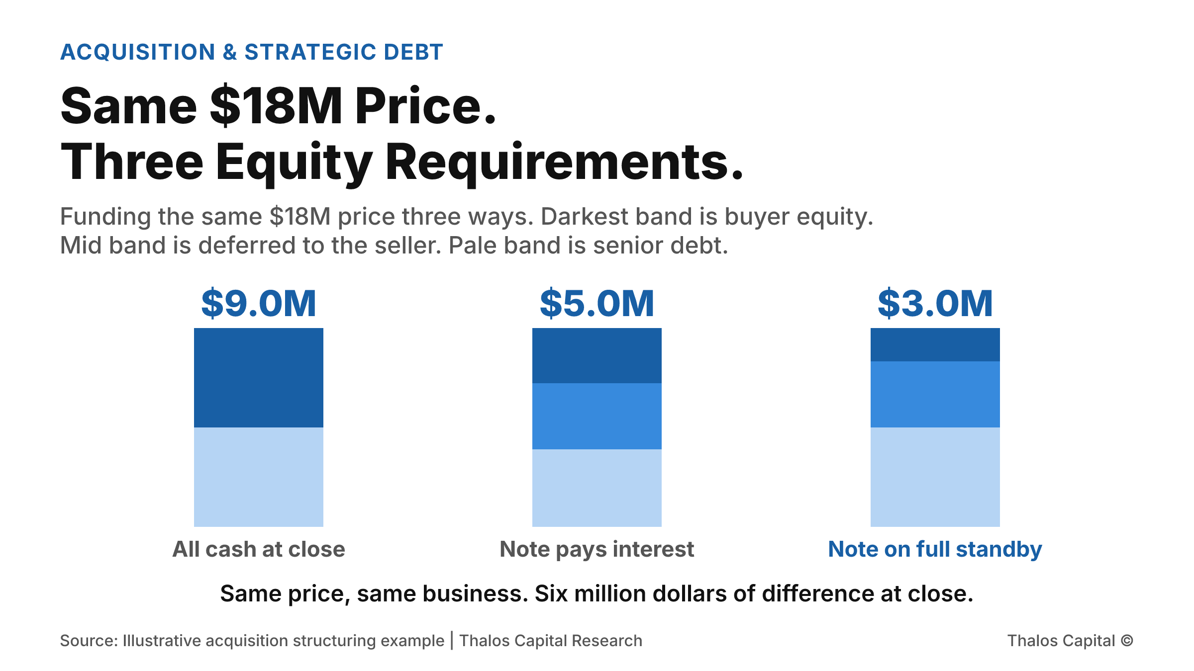 Three small stacked columns funding the same $18 million purchase price, showing buyer equity at close of $9 million on an all-cash deal, $5 million when the seller note pays current interest, and $3 million when the seller note sits on full standby.