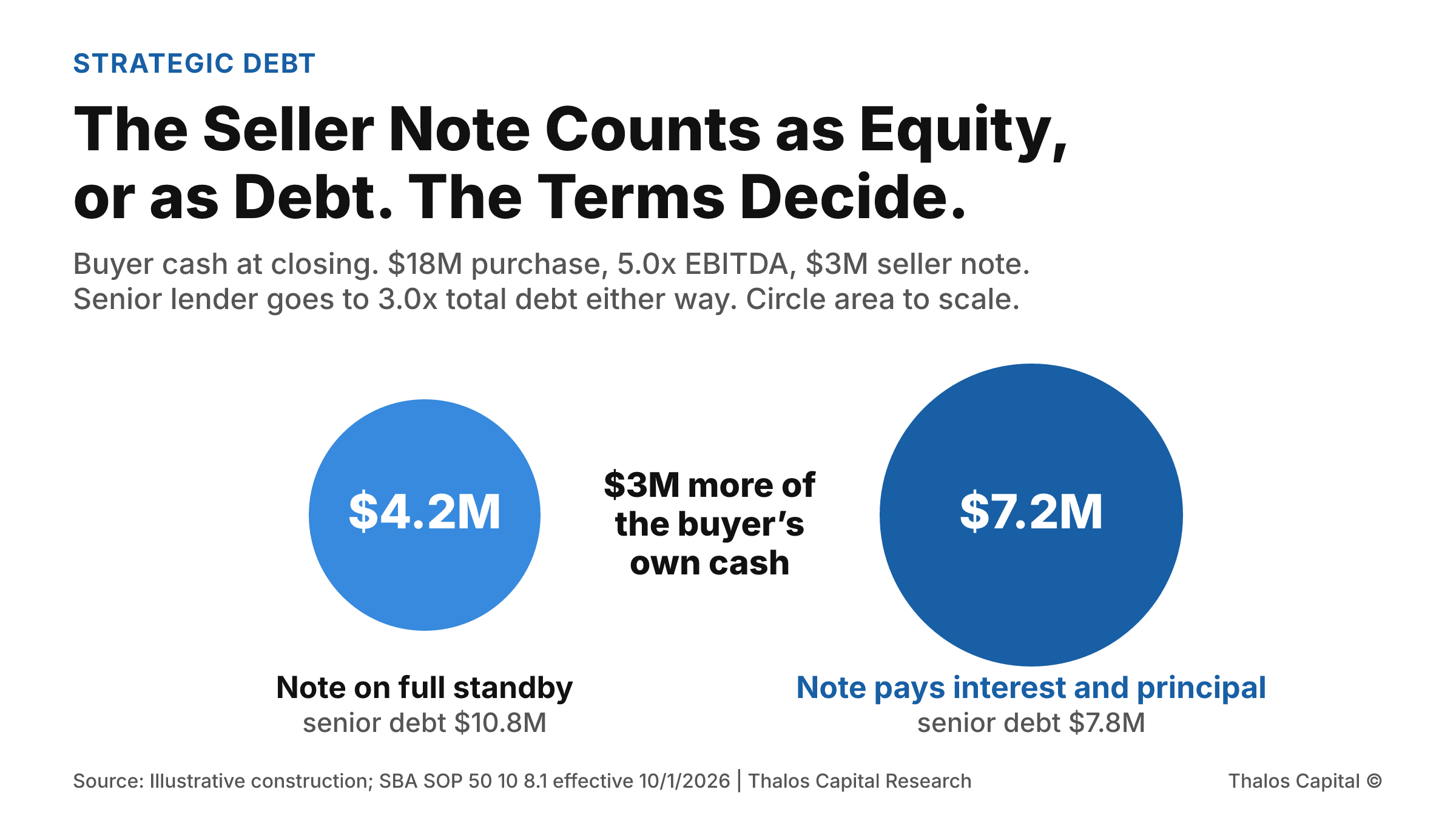 Two proportional circles of the buyer's cash at closing on the same $18 million acquisition with the same $3 million seller note. With the note on full standby it is $4.2 million. With the note paying current interest and principal it is $7.2 million, a difference of $3 million.