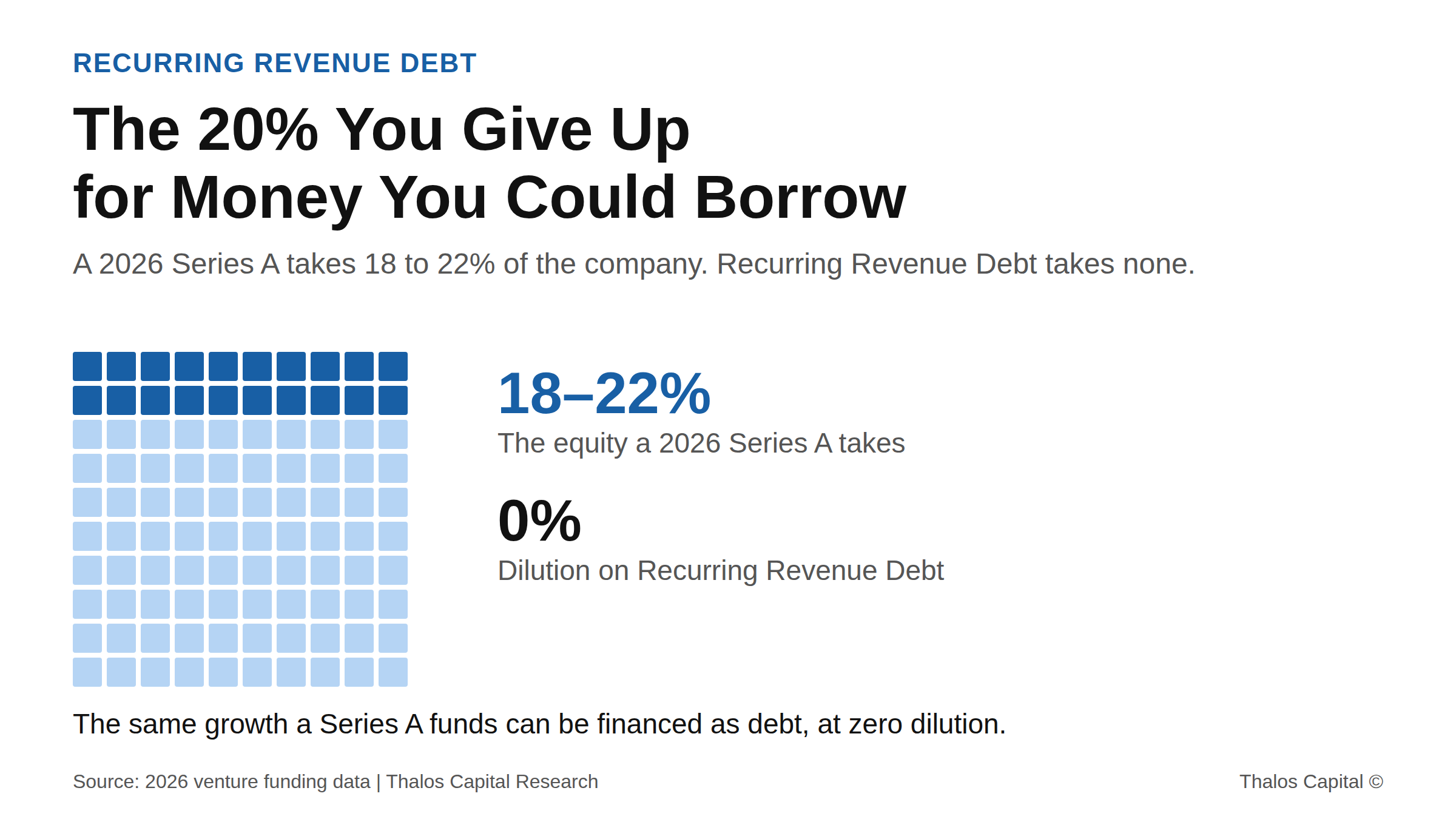 Waffle grid of 100 squares with 20 shaded navy, showing the 18 to 22 percent equity a 2026 Series A takes versus 0 percent dilution on Recurring Revenue Debt.