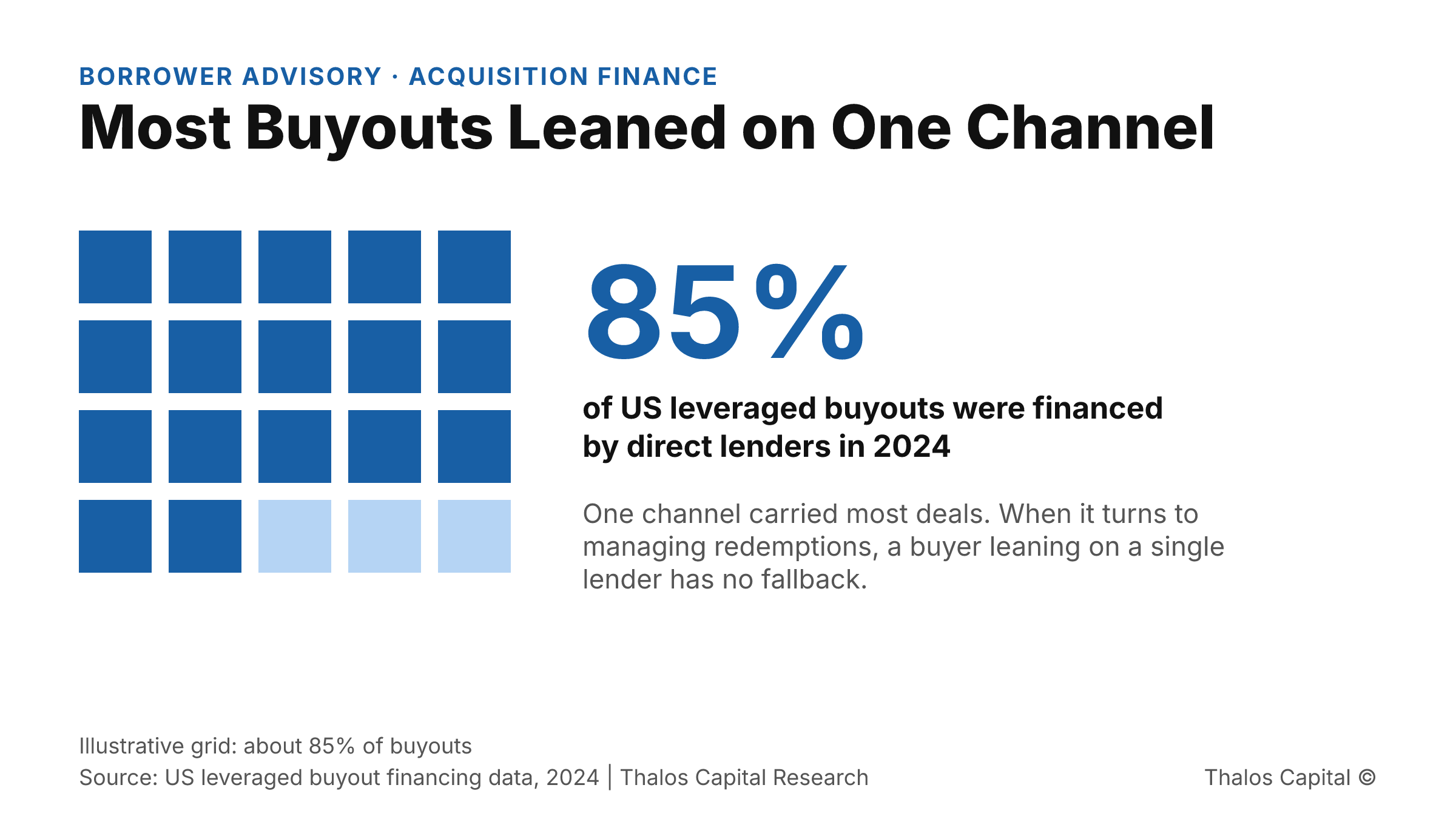 Grid of 20 squares with 17 filled in Thalos navy, illustrating that direct lenders financed about 85% of US leveraged buyouts in 2024.