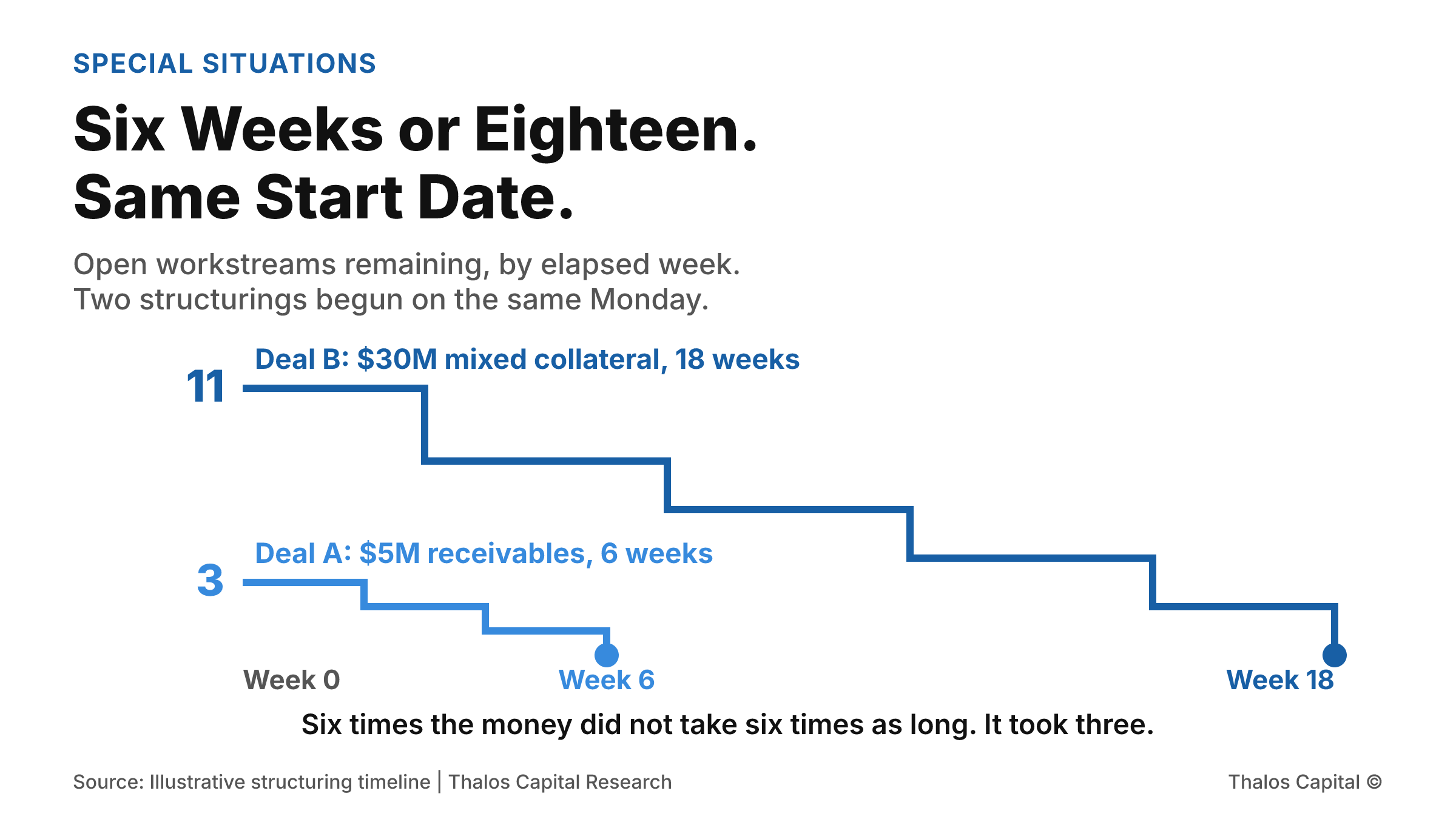Stepped line chart of open workstreams by elapsed week for two structurings begun the same day: a $5 million receivables facility starting with three workstreams and closing in six weeks, and a $30 million mixed-collateral facility starting with eleven and closing in eighteen.