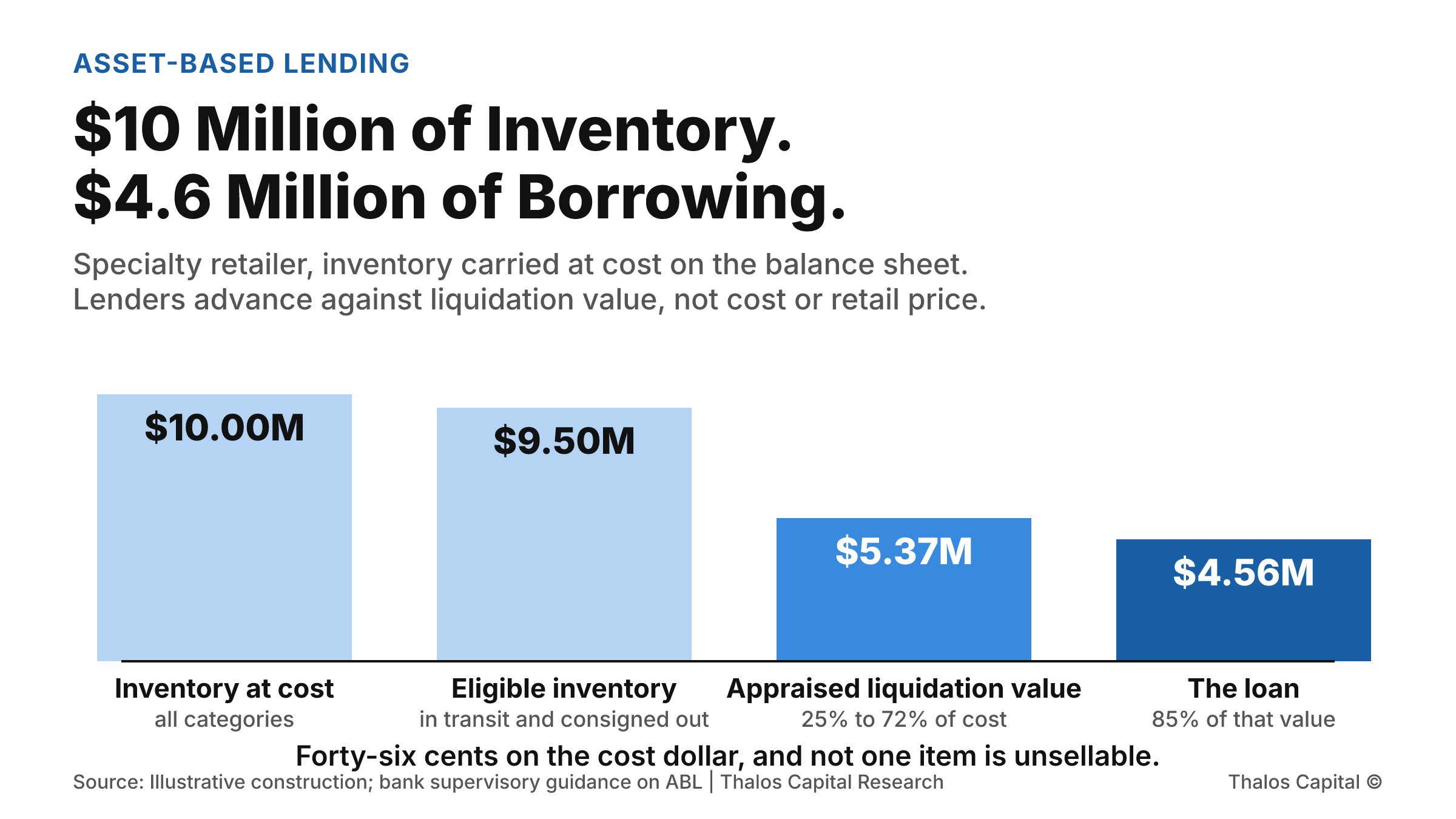 Four descending columns. Inventory at cost is $10.0 million, eligible inventory is $9.5 million, the appraised net orderly liquidation value is $5.37 million, and the loan at 85 percent of that value is $4.56 million, or 46 cents on the cost dollar.