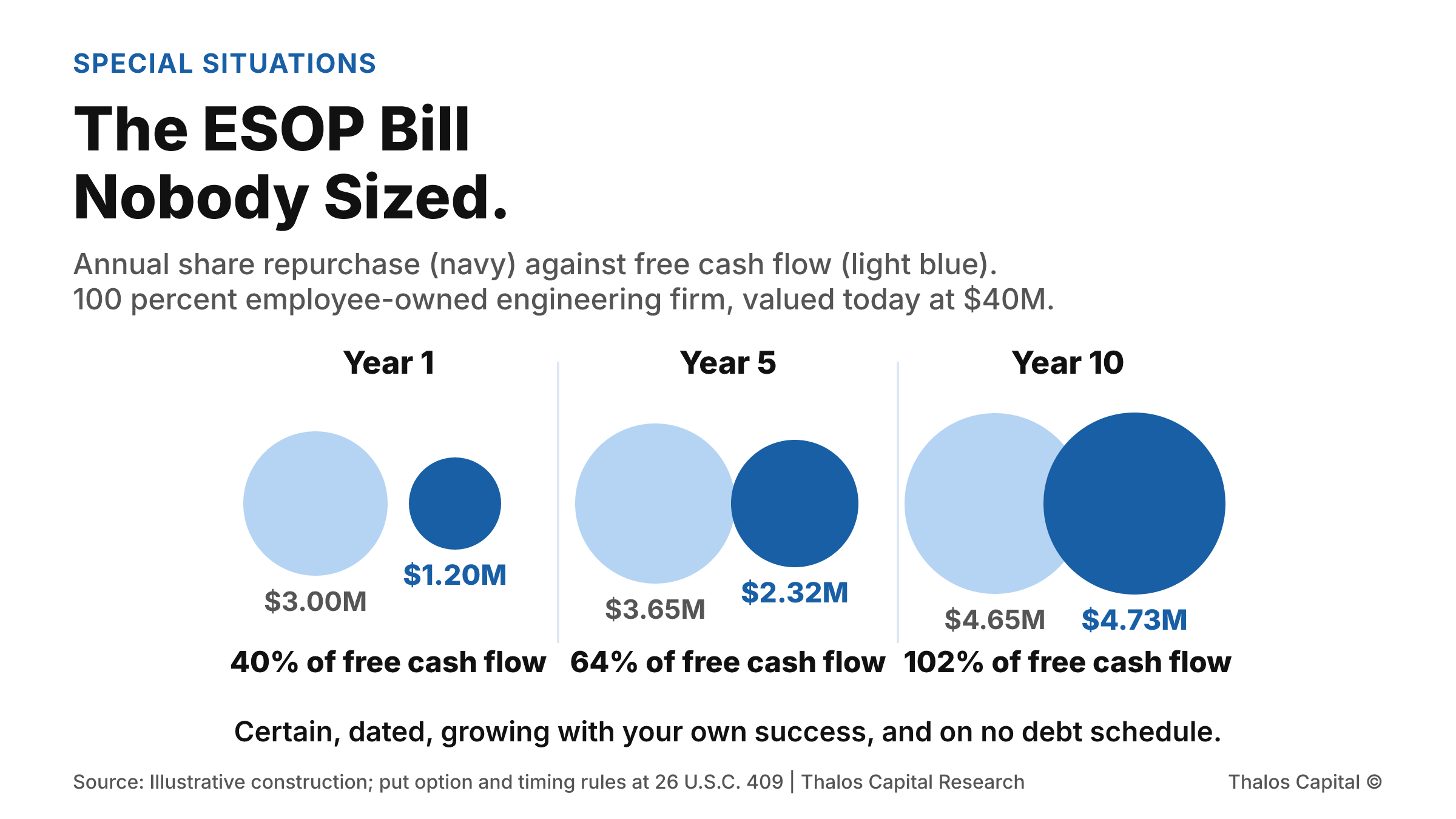 Three panels comparing the annual share repurchase obligation against free cash flow at an employee-owned firm. In year one it is $1.2 million against $3.0 million, or 40 percent. In year five it is $2.32 million against $3.65 million, or 64 percent. In year ten it is $4.73 million against $4.65 million, or 102 percent.