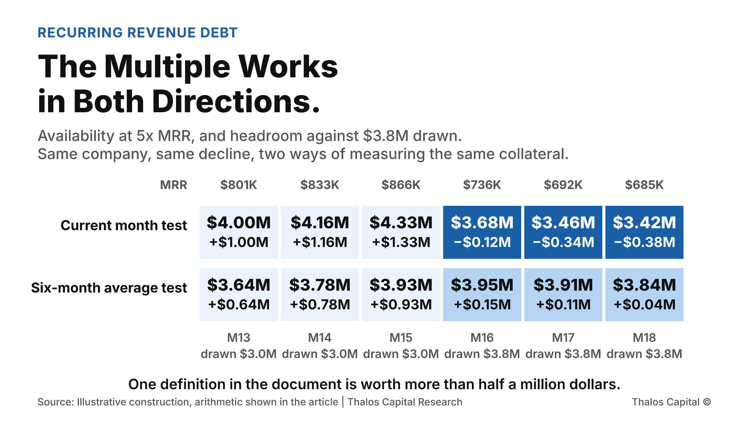 A grid of six months by two testing conventions. Tested on current month MRR, availability falls below the $3.8 million drawn in the last three months, producing deficiencies of $120,000, $340,000 and $376,000. Tested on a trailing six-month average, headroom stays positive at $150,000, $110,000 and $40,000.