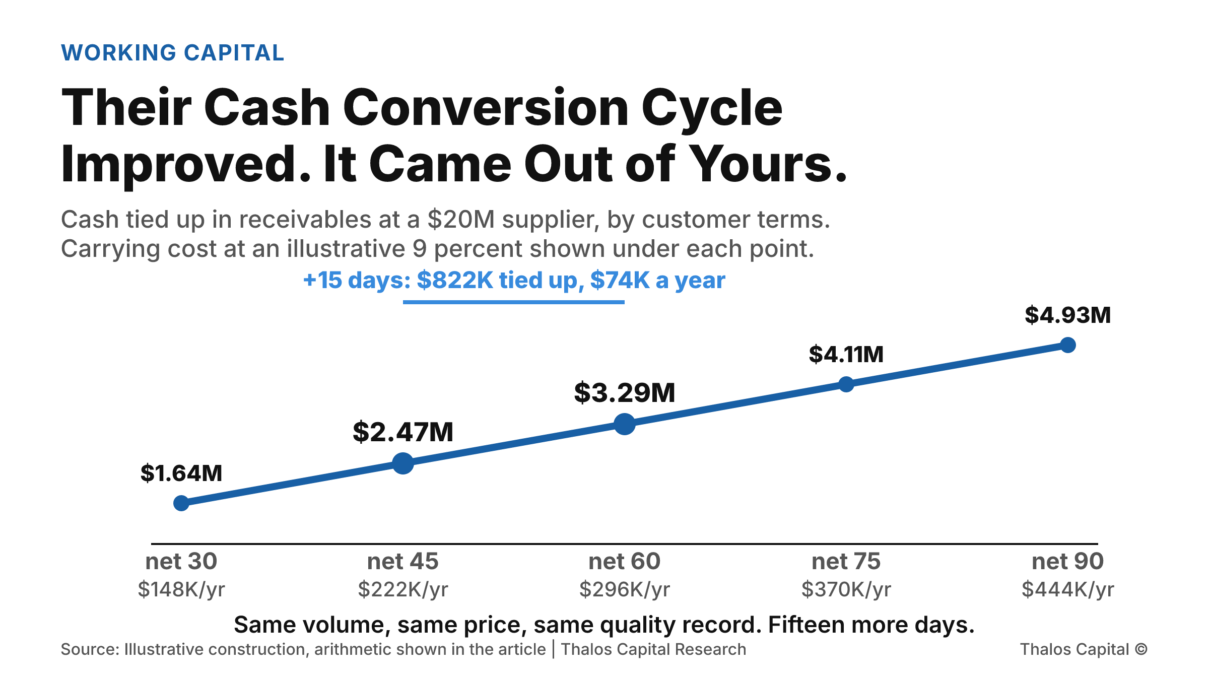 A line of cash tied up in receivables at a $20 million supplier as customer payment terms extend. At net 30 it is $1.64 million, at net 45 $2.47 million, at net 60 $3.29 million, at net 75 $4.11 million and at net 90 $4.93 million, with an annual carrying cost rising from $148,000 to $444,000 at an illustrative 9 percent.