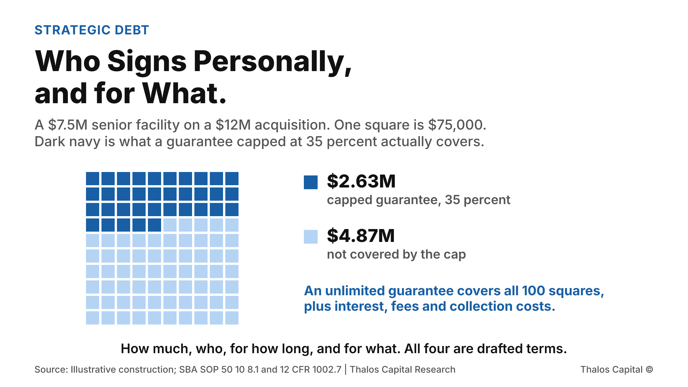 A grid of 100 squares representing a $7.5 million senior facility at $75,000 each. Thirty-five squares are shaded dark to show the $2.63 million covered by a guarantee capped at 35 percent of the facility, against an unlimited guarantee that covers all 100.
