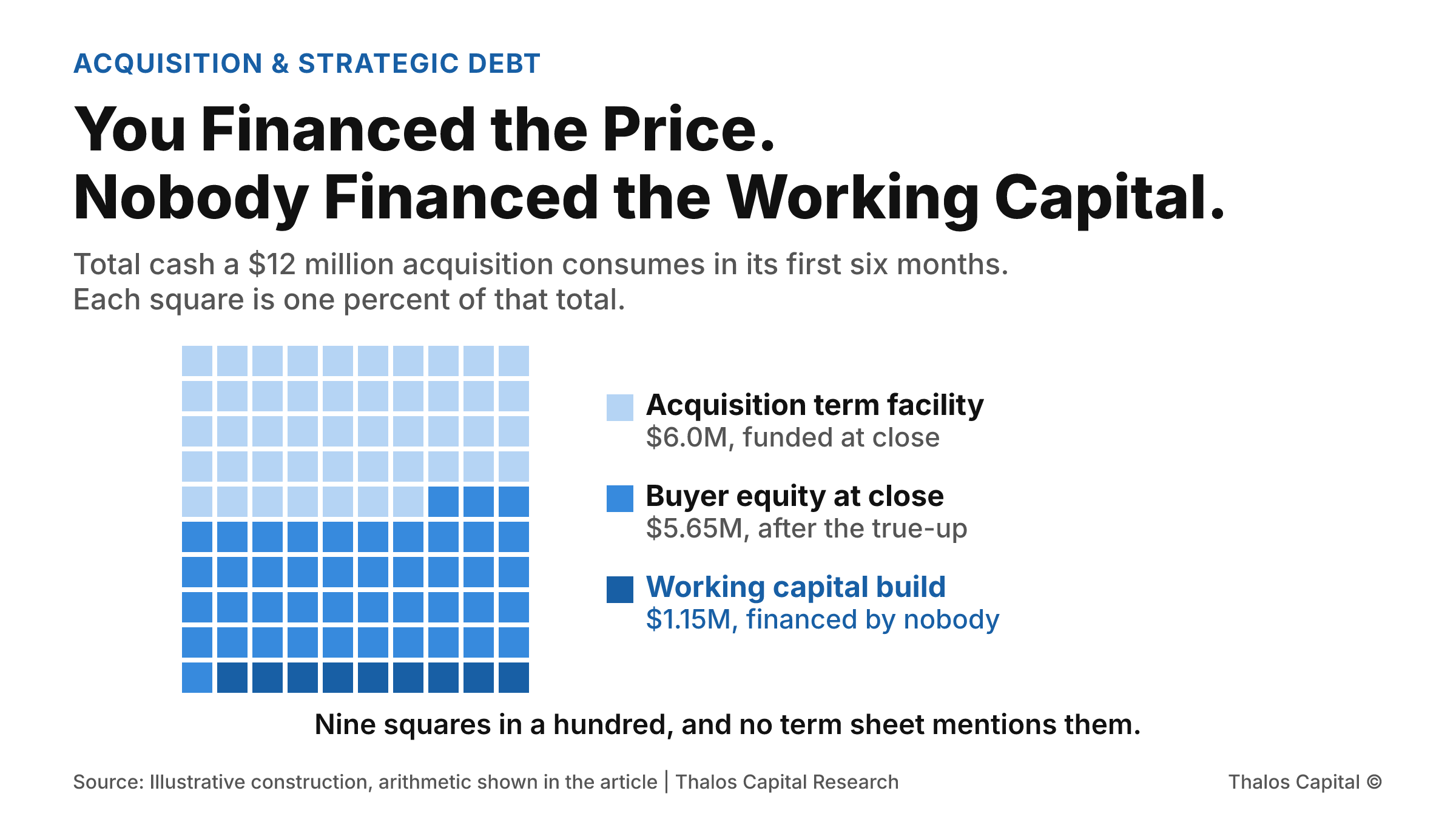 A hundred-square waffle showing the total cash a $12 million acquisition consumes in its first six months: 47 squares funded by the acquisition term facility, 44 by buyer equity at close, and 9 by a working capital build that sits outside the deal model.