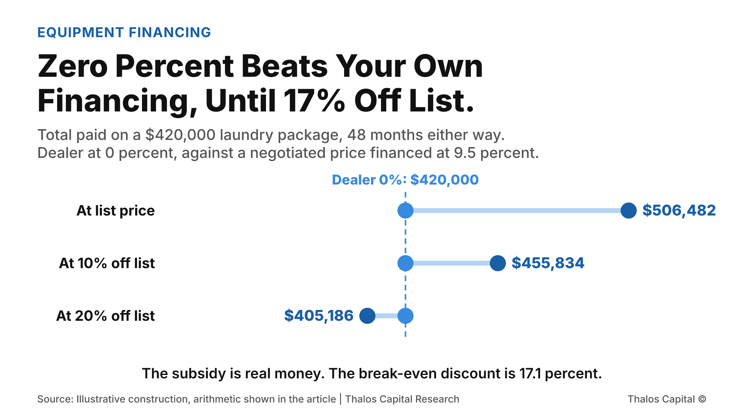 Three rows comparing a $420,000 dealer offer at zero percent over 48 months against the same machine bought at a discount and financed independently at 9.5 percent. At list the independent route costs $506,482, at a 10 percent discount $455,834, and at a 20 percent discount $405,186, crossing below the dealer offer at a discount of 17.1 percent.